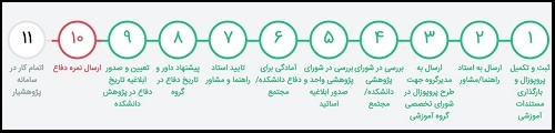 راهنمای مراحل دفاع از پایان نامه در سامانه پژوهشیار